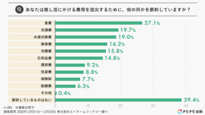 あなたは推し活にかける費用を捻出するために他の何かを節約していますか？