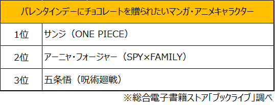 バレンタインデーにチョコレートを贈られたいマンガ・アニメのキャラクター