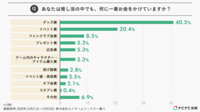 推し活の中で何に一番お金をかけていますか？