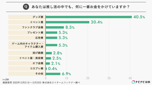 推し活の中で何に一番お金をかけていますか？