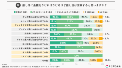 推し活に金額をかければかけるほど推し活は充実すると思いますか？