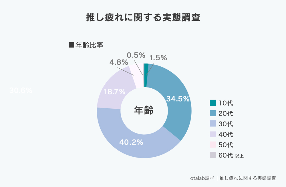 「推し疲れについての実態調査」調査対象