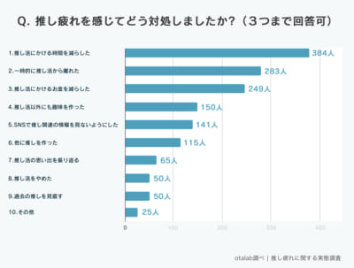 「推し疲れについての実態調査」推し疲れを感じてどう対処しましたか？