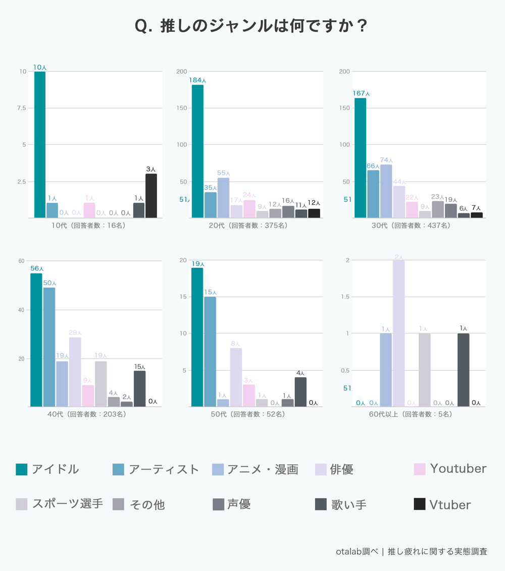 「推し疲れについての実態調査」推しのジャンルはなんですか？