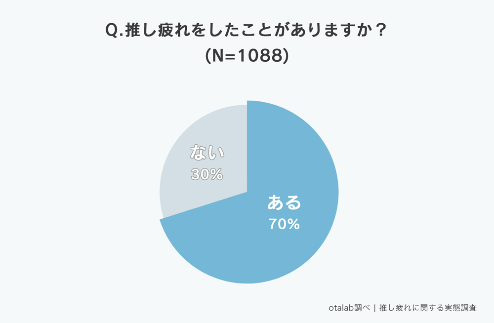 「推し疲れについての実態調査」推し疲れをしたことがありますか？