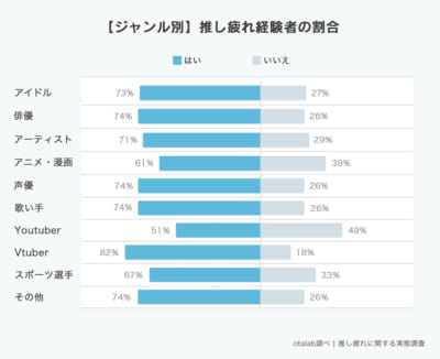 「推し疲れについての実態調査」推し疲れ経験者の割合