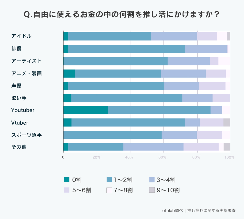 「推し疲れについての実態調査」自由に使えるお金の何割を推し活にかけますか？