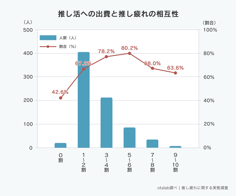 「推し疲れについての実態調査」推し活への出費と推し疲れの相互性