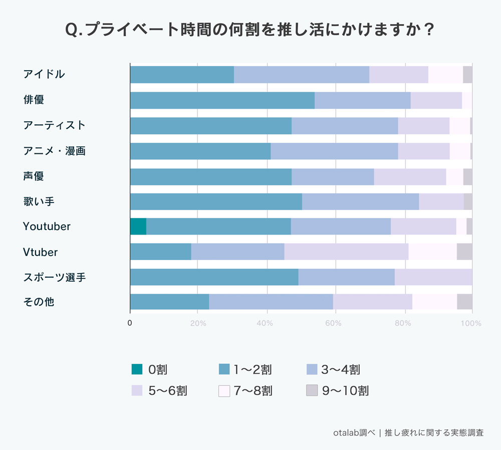 「推し疲れについての実態調査」プライベート時間の何割を推し活にかけますか？