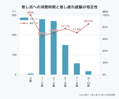 「推し疲れについての実態調査」推し活への消費時間と推し疲れ経験の相互性