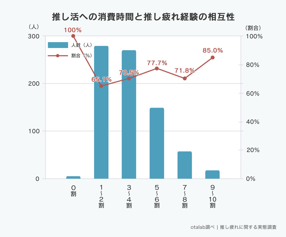 「推し疲れについての実態調査」推し活への消費時間と推し疲れ経験の相互性