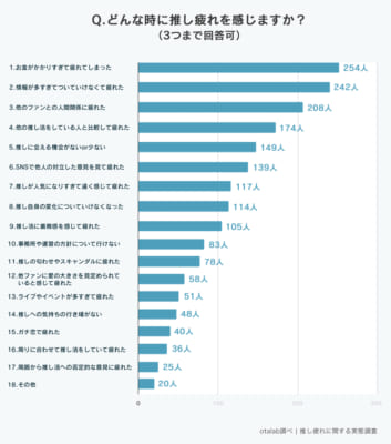 「推し疲れについての実態調査」どんな時に推し疲れを感じますか？