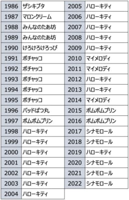 「サンリオキャラクター大賞」歴代1位キャラクター