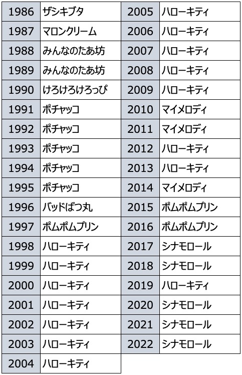 「サンリオキャラクター大賞」歴代1位キャラクター