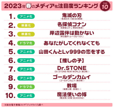 2023年春のメディア化注目度ランキングTOP10