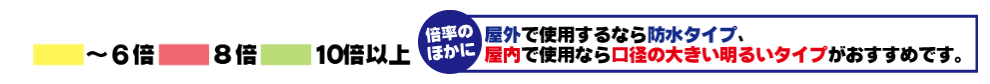 ビックカメラによる会場別・双眼鏡倍率の選び方 