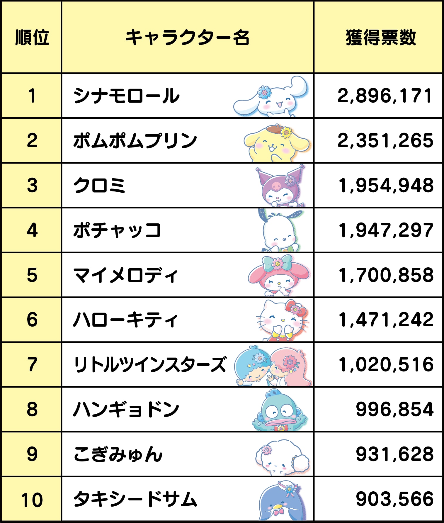 「2022年サンリオキャラクター大賞」最終順位