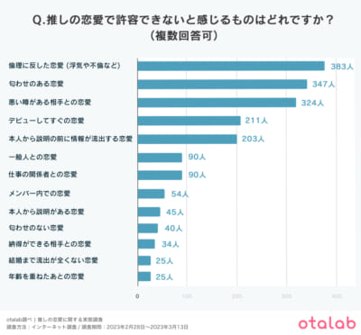 推しの恋愛で許容できないと感じるものは何ですか？