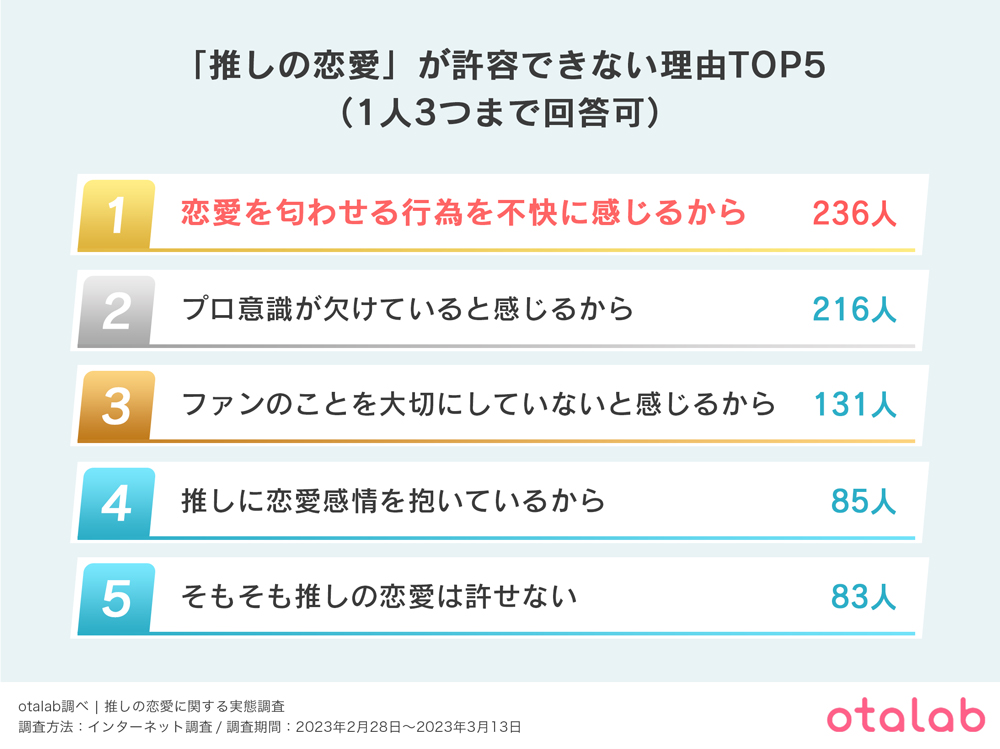 「推しの恋愛」が許容できない理由TOP５！