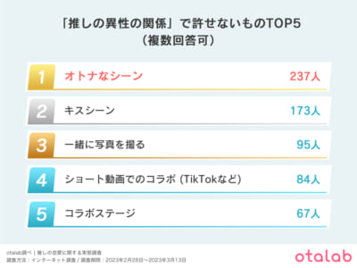 「推しの異性の関係」で許せないものTOP5