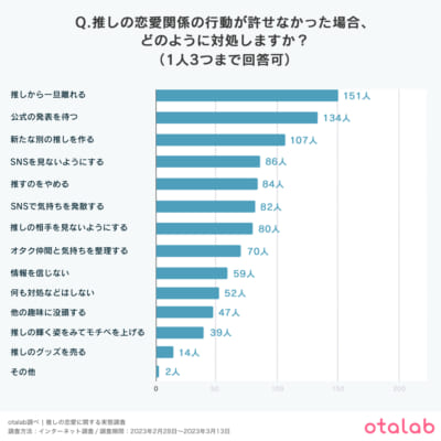 「推しの恋愛関係の行動が許せなかった場合にどのように対処するのか」