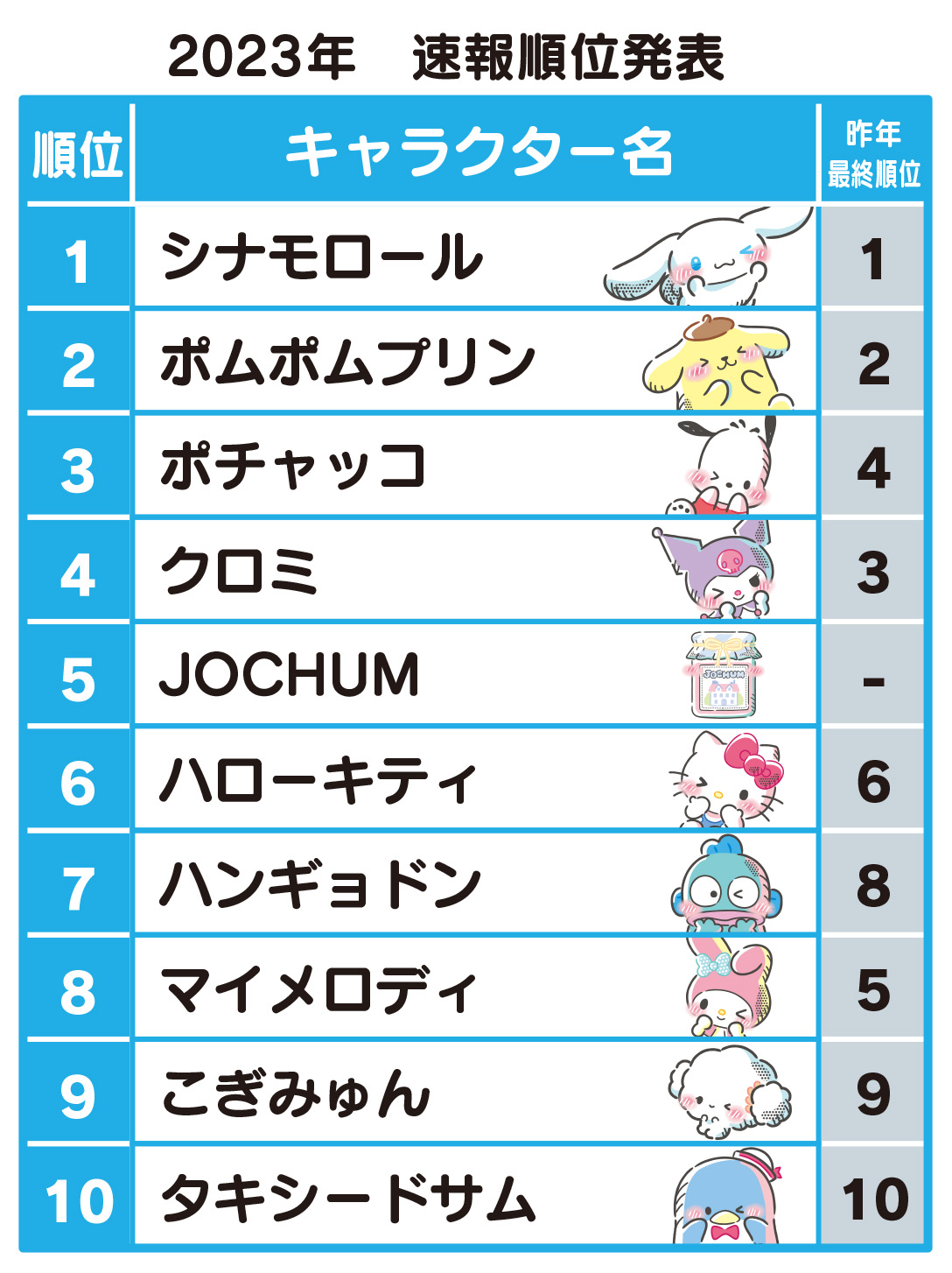 「2023年サンリオキャラクター大賞」初日速報順位