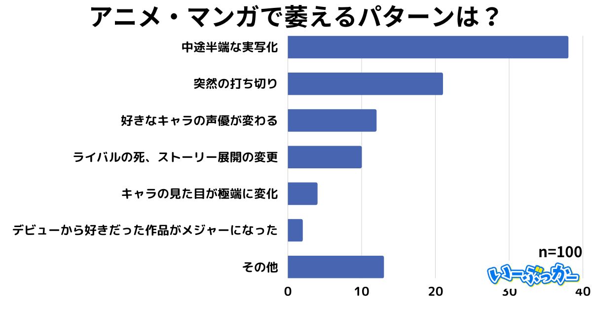 「アニメ・マンガで萎えるパターンは？」