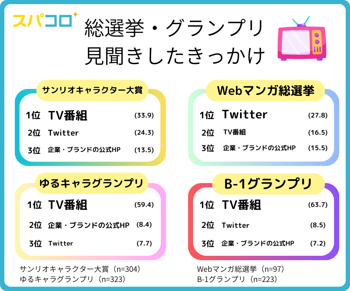 「推し活に関する意識調査」総選挙・グランプリを見聞きしたきっかけ