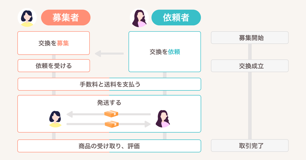 「PayPayフリマ」グッズ交換機能