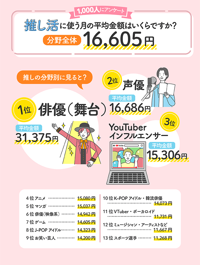 Q1.推し活に使う月の平均金額はいくらですか？ 