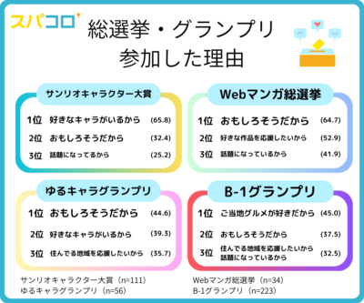 「推し活に関する意識調査」総選挙・グランプリに参加したきっかけ