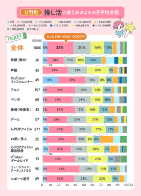 Q1.推し活に使う月の平均金額はいくらですか？