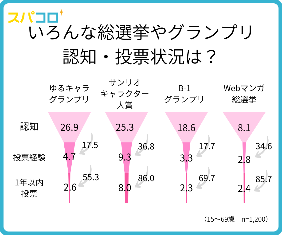 「推し活に関する意識調査」総選挙・グランプリ認知度・投票状況