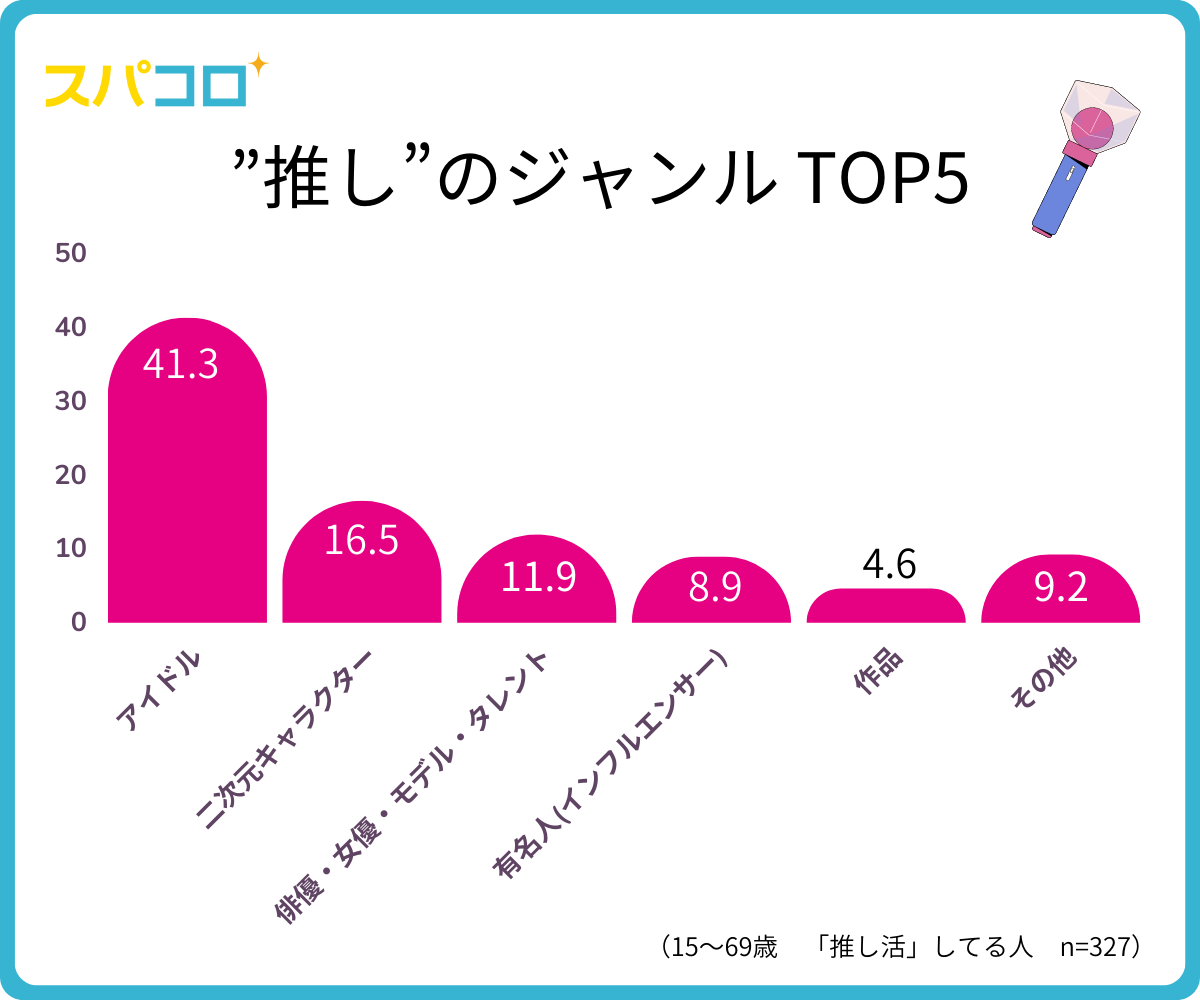 「推し活に関する意識調査」推しジャンル