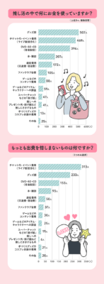 Q4.推し活の中で何にお金を使っていますか? また、その中でもっとも出費を惜しまないものは何ですか?