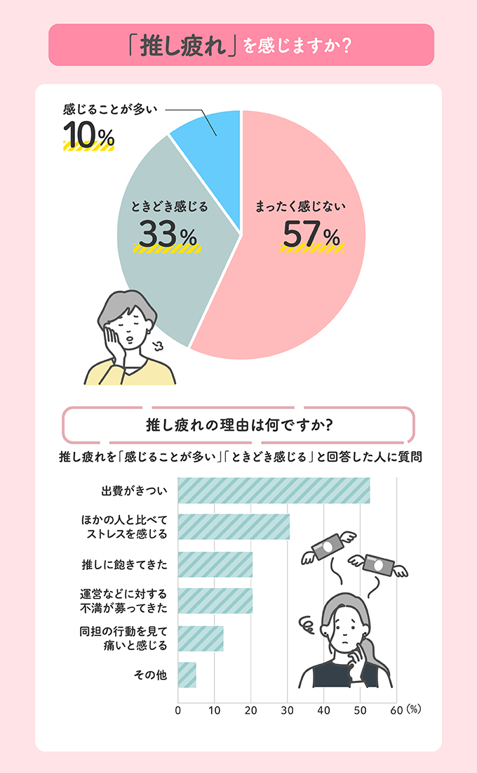 Q5.「推し疲れ」を感じますか?