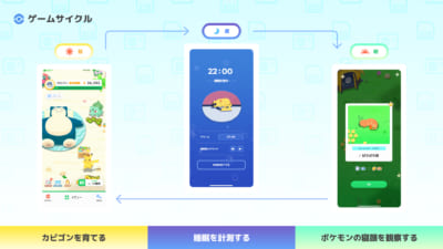 『Pokémon Sleep』の遊び方