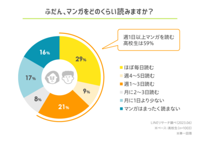 「週1日以上」マンガを読む高校生が全体の6割弱