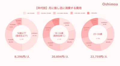 【年代別】月に推し活に消費する費用 【平均：16,091円/月】