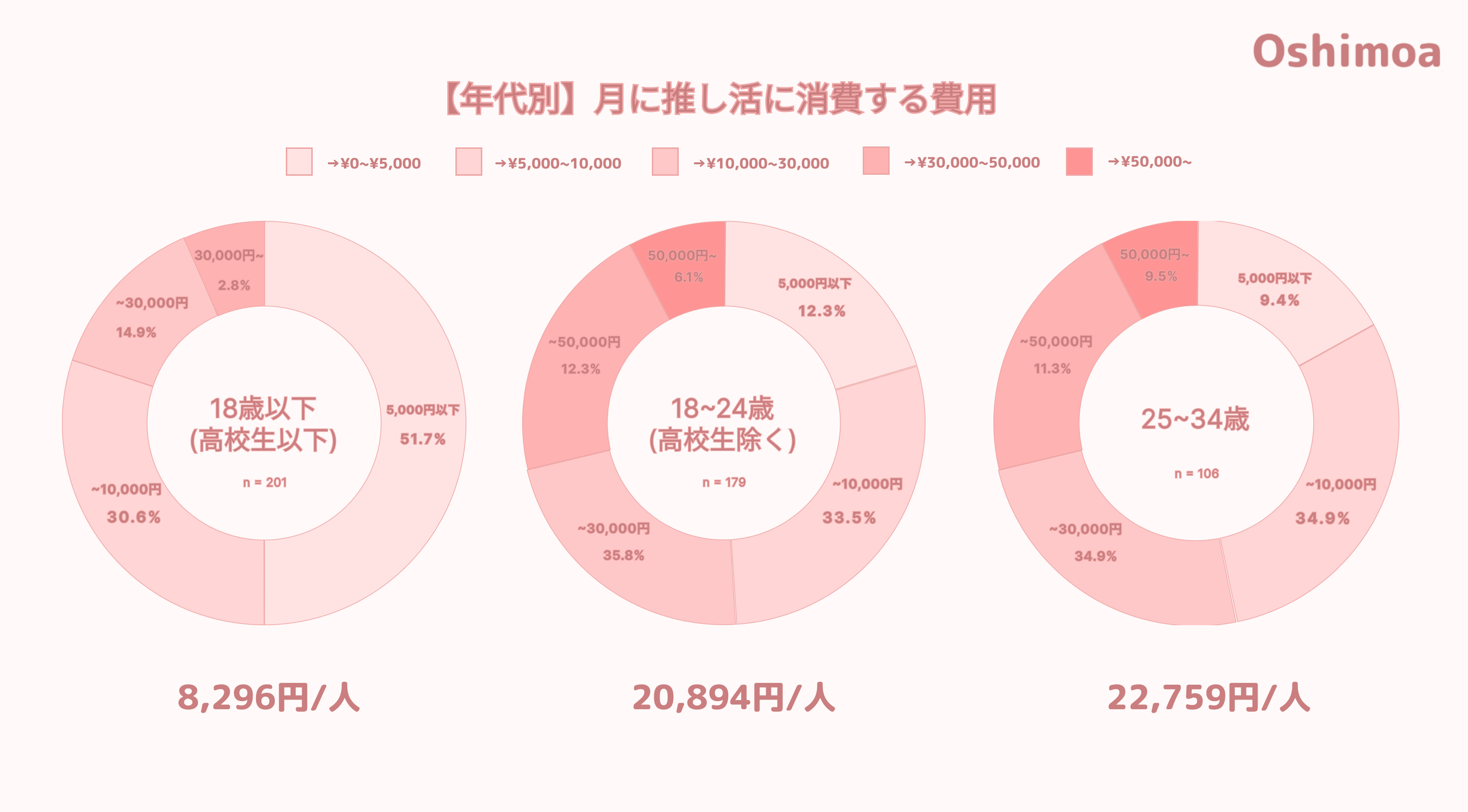 推し活女子の世代別の金額内訳&消費行動の調査結果！みんなは推し活にいくら使ってる？