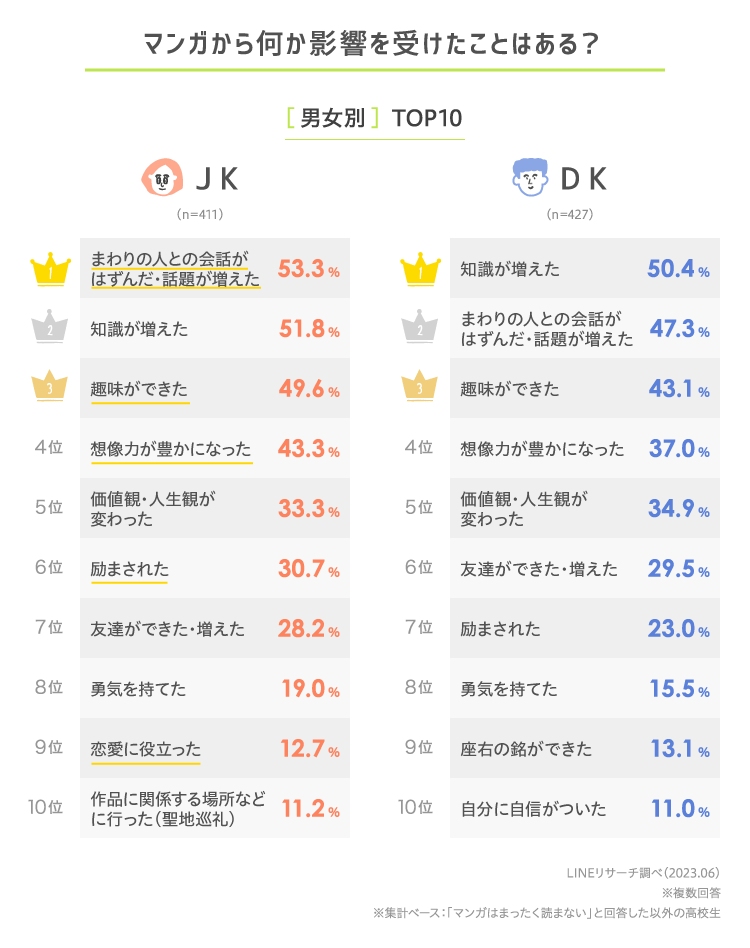 マンガから受けた影響は？