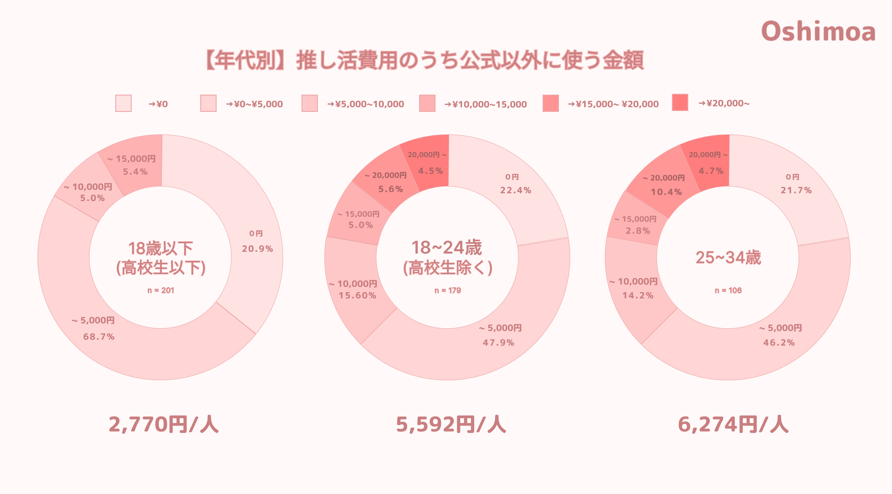 年代別の推し活で公式以外に使う金額割合と消費額