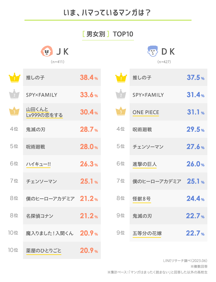 ハマっているマンガTOP2