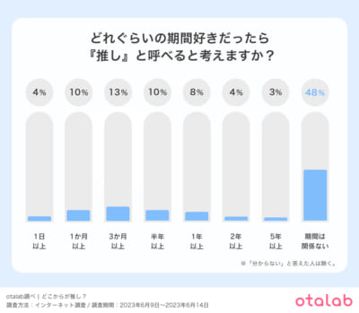 「推し」と呼ぶのに『推している期間は関係ない』と考えている推し活女子は半数以下