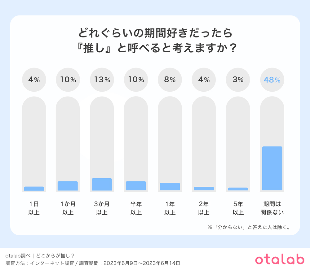 「推し」と呼ぶのに『推している期間は関係ない』と考えている推し活女子は半数以下

