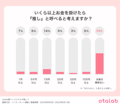 いくら以上お金をかけたら『推し』と呼べると考えているのか