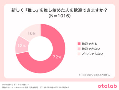 推し活女子の7割以上が新しく自分と同じ「推し」を推し始めた人を『歓迎できる』