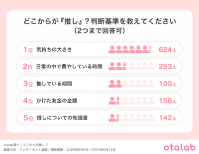 「あなたにとってどこからが『推し』になるのか、判断基準を教えてください」