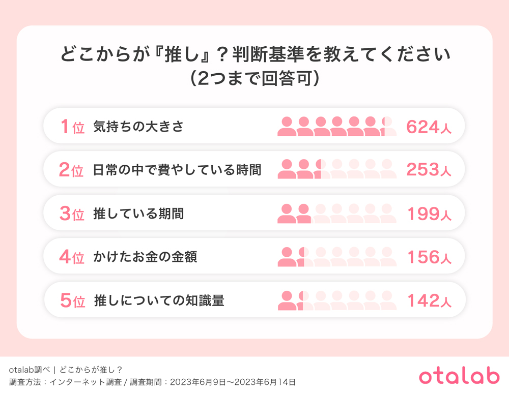 「あなたにとってどこからが『推し』になるのか、判断基準を教えてください」