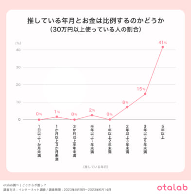 推している年月と推しにかけた金額は『比例する』